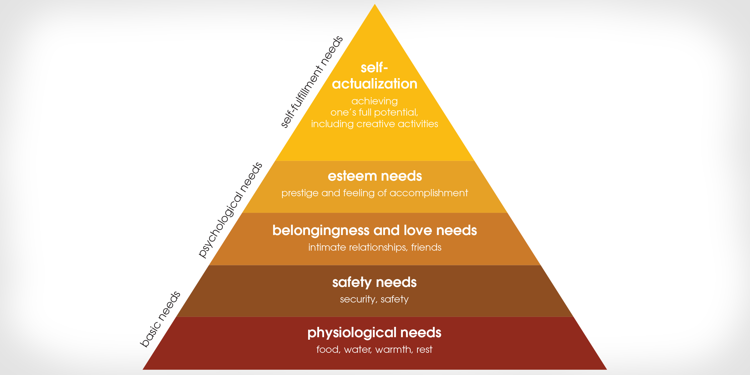 Maslow's pyramid